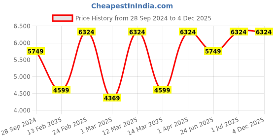 myntra.com Devansh White & Blue Mosaic Design Glass 6 Shades Chandelier devansh Price History Graph from 28 Sep 2024 to 4 Dec 2025