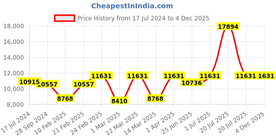 myntra.com Devansh White & Blue Mosaic Design Glass 8 Shades Chandelier devansh Price History Graph from 17 Jul 2024 to 4 Dec 2025
