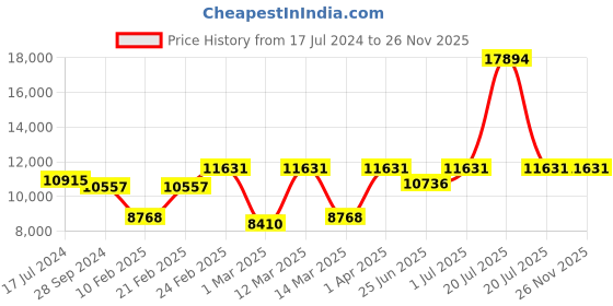 myntra.com Devansh White & Blue Mosaic Design Glass 8 Shades Chandelier devansh Price History Graph from 17 Jul 2024 to 25 Nov 2025