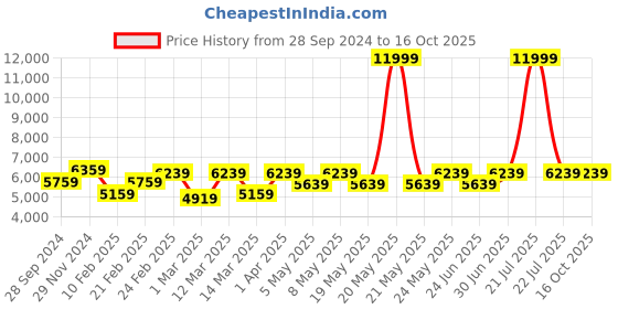 myntra.com Devansh White & Blue Mosaic Design Glass Ceiling Lamp devansh Price History Graph from 28 Sep 2024 to 15 Oct 2025