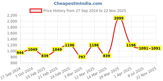 myntra.com Devansh White & Blue Mosaic Design Glass Shade Table Lamp devansh Price History Graph from 27 Sep 2024 to 22 Nov 2025