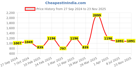 myntra.com Devansh White & Blue Mosaic Design Glass Shade Table Lamp devansh Price History Graph from 27 Sep 2024 to 23 Nov 2025