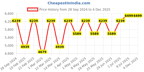 myntra.com Devansh White & Blue Mosaic Design Glasses 5 Lamp Shades Chandelier devansh Price History Graph from 28 Sep 2024 to 4 Dec 2025