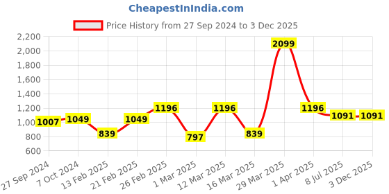 myntra.com Devansh White & Blue Mosaic Design Round Shaped Wooden Table Lamp With Glass Shade devansh Price History Graph from 27 Sep 2024 to 2 Dec 2025
