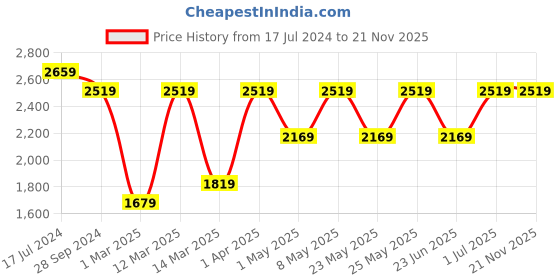 myntra.com Devansh White & Blue Mosaic Glass Cluster Light devansh Price History Graph from 17 Jul 2024 to 21 Nov 2025