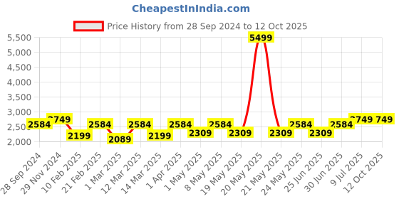myntra.com Devansh White & Blue Mosaic Glass Hanging Lamp devansh Price History Graph from 28 Sep 2024 to 11 Oct 2025
