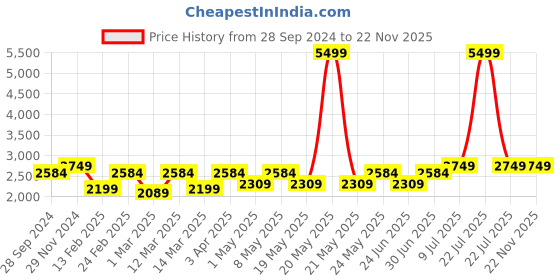 myntra.com Devansh White & Blue Mosaic Glass Hanging Lamp devansh Price History Graph from 28 Sep 2024 to 22 Nov 2025