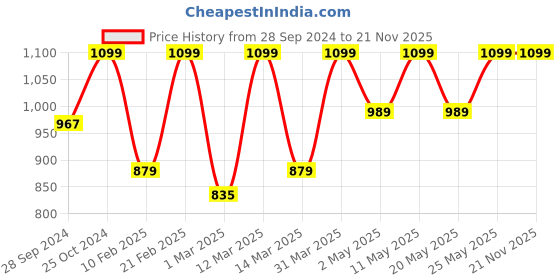 myntra.com Devansh White & Blue Mosaic Glass Shade Wall Mounted Lamp with Iron Base devansh Price History Graph from 28 Sep 2024 to 21 Nov 2025
