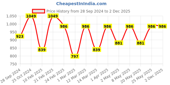 myntra.com Devansh White & Blue Mosaic Glass Shade Wall Mounted Lamp with Iron Base devansh Price History Graph from 28 Sep 2024 to 2 Dec 2025