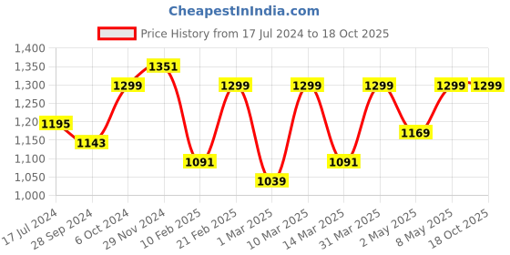 myntra.com Devansh White & Blue Mosaic Textured Glass Shade Wall Mounted Lamp With Steel Base devansh Price History Graph from 17 Jul 2024 to 17 Oct 2025