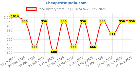myntra.com Devansh White & Blue Mosaic Wall Mounted Lamp devansh Price History Graph from 17 Jul 2024 to 24 Nov 2025