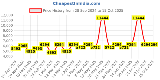 myntra.com Devansh White & Blue New Era 05 Light Chandelier With  Mosaic Glass Shade Ceiling Lamp devansh Price History Graph from 28 Sep 2024 to 15 Oct 2025