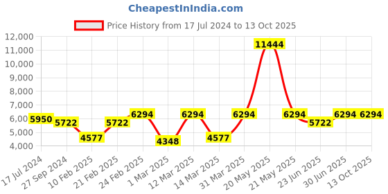 myntra.com Devansh White & Blue New Era 05 Light Chandelier With Mosaic Glass Shade Ceiling Lamp devansh Price History Graph from 17 Jul 2024 to 13 Oct 2025