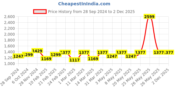 myntra.com Devansh White & Blue Printed Antique Wall Lamp With Cotton Conical Shade devansh Price History Graph from 28 Sep 2024 to 1 Dec 2025