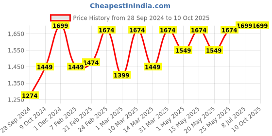 myntra.com Devansh White & Blue Printed Bedside Standard Table Lamp devansh Price History Graph from 28 Sep 2024 to 10 Oct 2025