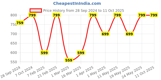 myntra.com Devansh White & Blue Printed Contemporary Table Lamp devansh Price History Graph from 28 Sep 2024 to 11 Oct 2025