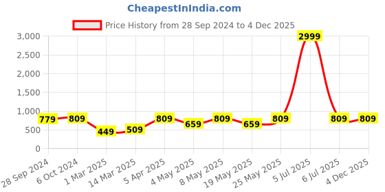 myntra.com Devansh White & Blue Printed Cotton Table Lamp With Wood Base devansh Price History Graph from 28 Sep 2024 to 3 Dec 2025