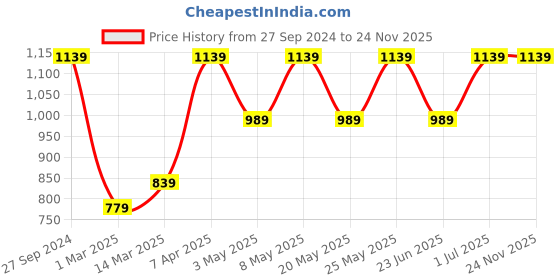 myntra.com Devansh White & Blue Printed Cotton Table Lamp With Wooden Base devansh Price History Graph from 27 Sep 2024 to 23 Nov 2025