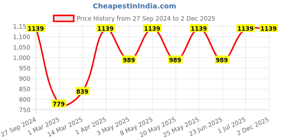 myntra.com Devansh White & Blue Printed Cotton Table Lamp With Wooden Base devansh Price History Graph from 27 Sep 2024 to 2 Dec 2025
