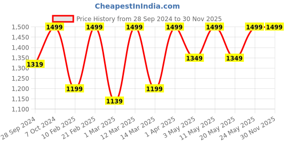 myntra.com Devansh White & Blue Printed Dual Wall Lamps devansh Price History Graph from 28 Sep 2024 to 30 Nov 2025