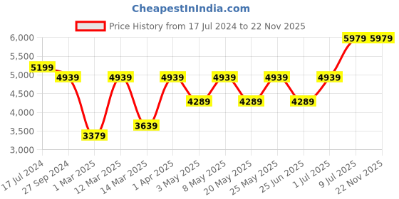 myntra.com Devansh White & Blue Printed Iron Quirky Ceiling Lamp devansh Price History Graph from 17 Jul 2024 to 22 Nov 2025