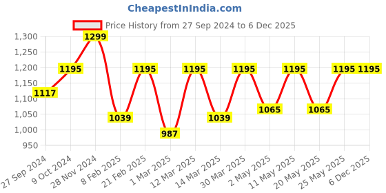 myntra.com Devansh White & Blue Printed Metal Traditional Frustum Shaped Wall Lamp devansh Price History Graph from 27 Sep 2024 to 5 Dec 2025