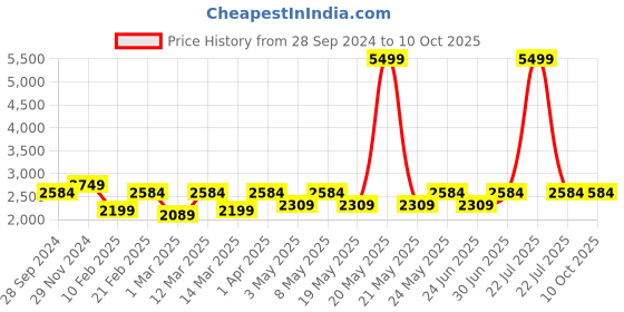 myntra.com Devansh White & Blue Printed Mosaic Cluster Ceiling Lamps devansh Price History Graph from 28 Sep 2024 to 9 Oct 2025