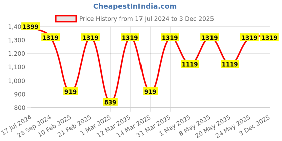 myntra.com Devansh White & Blue Printed Square Hanging Light devansh Price History Graph from 17 Jul 2024 to 2 Dec 2025