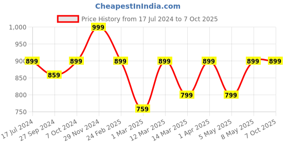 myntra.com Devansh White & Blue Printed Table Lamp devansh Price History Graph from 17 Jul 2024 to 7 Oct 2025