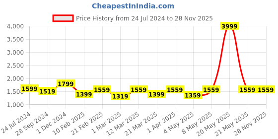 myntra.com Devansh White & Blue Printed Table Lamp devansh Price History Graph from 24 Jul 2024 to 28 Nov 2025