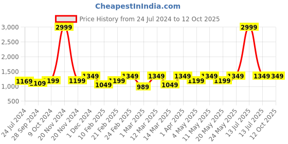 myntra.com Devansh White & Blue Printed Table Lamps devansh Price History Graph from 24 Jul 2024 to 12 Oct 2025