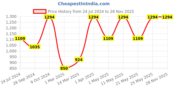 myntra.com Devansh White & Blue Printed Table Lamps devansh Price History Graph from 24 Jul 2024 to 28 Nov 2025