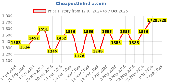 myntra.com Devansh White & Blue Printed Table Lamps With Iron Base devansh Price History Graph from 17 Jul 2024 to 6 Oct 2025
