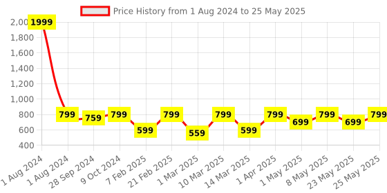 myntra.com Devansh White & Blue Printed Traditional Buffet Table Lamp with Shade devansh Price History Graph from 1 Aug 2024 to 25 May 2025