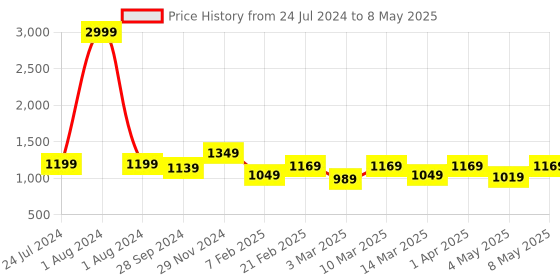 myntra.com Devansh White & Blue Printed Traditional Column Table Lamp with Shade devansh Price History Graph from 24 Jul 2024 to 8 May 2025