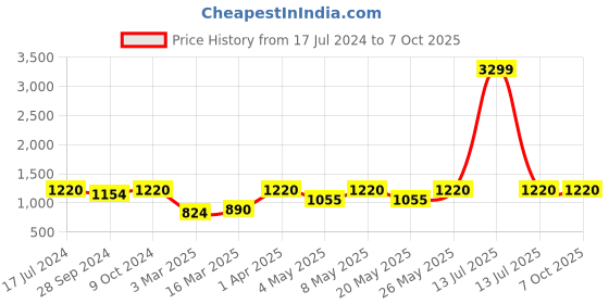 myntra.com Devansh White & Blue Printed Traditional Table Lamp with Shade devansh Price History Graph from 17 Jul 2024 to 6 Oct 2025