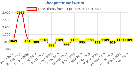 myntra.com Devansh White & Blue Printed Traditional Table Lamp with Shade devansh Price History Graph from 24 Jul 2024 to 6 Oct 2025