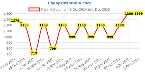 myntra.com Devansh White & Blue Printed Wood Traditional Cylinder Shaped Wall Lamp devansh Price History Graph from 9 Oct 2024 to 30 Nov 2025