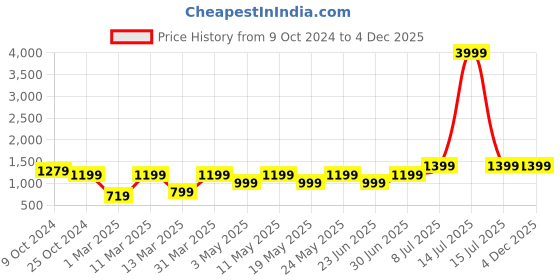 myntra.com Devansh White & Blue Printed Wood Traditional Cylinder Shaped Wall Lamp devansh Price History Graph from 9 Oct 2024 to 3 Dec 2025