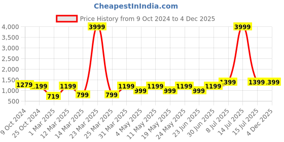 myntra.com Devansh White & Blue Printed Wood Traditional Frustum Shaped Wall Lamp devansh Price History Graph from 9 Oct 2024 to 4 Dec 2025