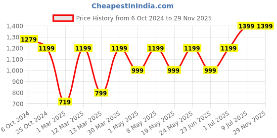 myntra.com Devansh White & Blue Printed Wood Traditional Wall Lamp devansh Price History Graph from 6 Oct 2024 to 29 Nov 2025