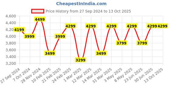 myntra.com Devansh White & Blue Printed Wooden Floor Lamp With Cotton Shade devansh Price History Graph from 27 Sep 2024 to 13 Oct 2025