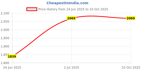 myntra.com Devansh White & Blue Printed Wooden Frustum Shaped Table Lamp With Mosaic Glass Base devansh Price History Graph from 24 Jun 2025 to 9 Oct 2025