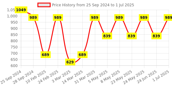 myntra.com Devansh White & Blue Printed Wooden Square Shaped Table Lamp devansh Price History Graph from 25 Sep 2024 to 1 Jul 2025