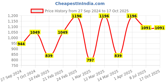 myntra.com Devansh White & Blue Printed Wooden Square Table Lamp With Mosaic Glass devansh Price History Graph from 27 Sep 2024 to 16 Oct 2025