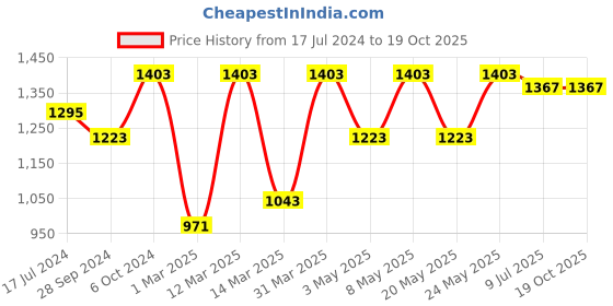 myntra.com Devansh White & Blue Self Design Mosaic Wall Lamp devansh Price History Graph from 17 Jul 2024 to 18 Oct 2025