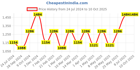 myntra.com Devansh White & Blue Solid Traditional Bedside Standard Table Lamp with Shade devansh Price History Graph from 24 Jul 2024 to 9 Oct 2025