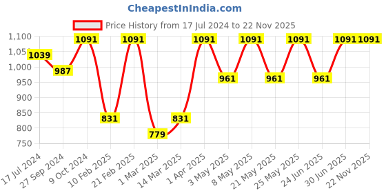 myntra.com Devansh White & Blue Steel Table Lamp With Floral Printed Cotton Shade devansh Price History Graph from 17 Jul 2024 to 22 Nov 2025