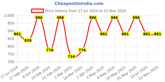 myntra.com Devansh White & Blue Steel Table Lamp With Floral Printed Cotton Shade devansh Price History Graph from 17 Jul 2024 to 22 Nov 2025
