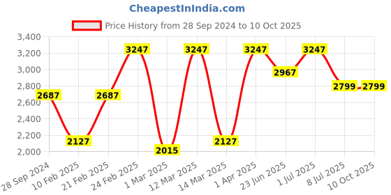 myntra.com Devansh White & Blue Textured Cluster Mosaic Glass Hanging Lamp devansh Price History Graph from 28 Sep 2024 to 9 Oct 2025